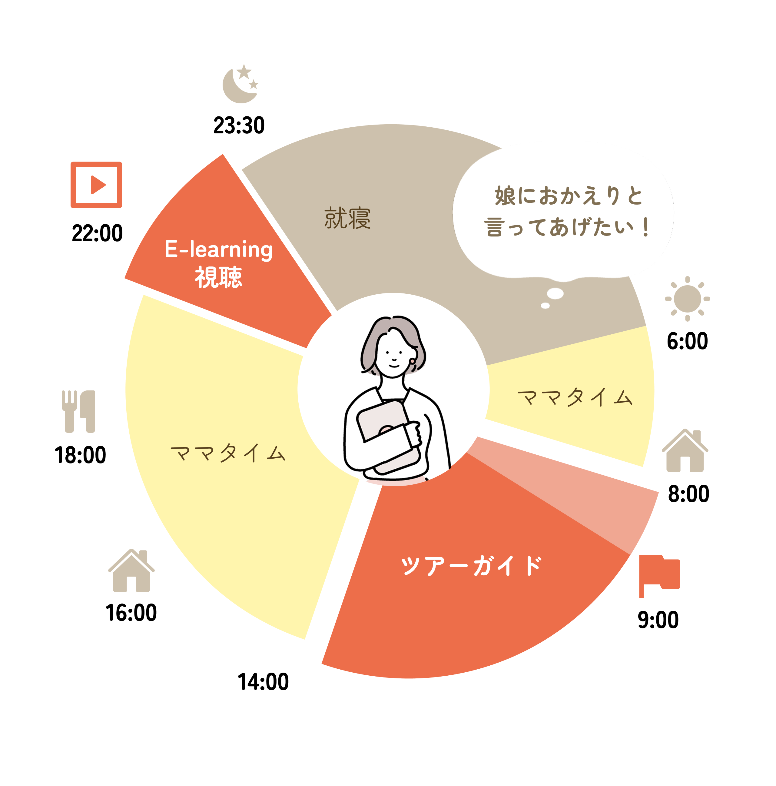 先輩Aさんの1日のスケジュール円グラフ